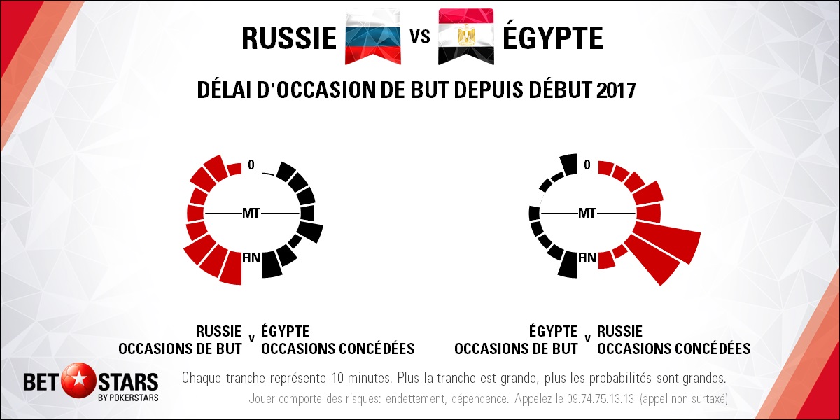Russia v Egypt - TimingFR
